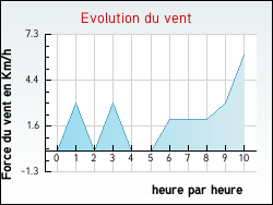Evolution du vent de la ville Oison