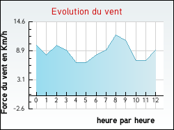 Evolution du vent de la ville Oison