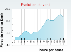 Evolution du vent de la ville Oison