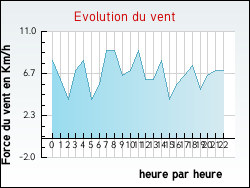 Evolution du vent de la ville Oissery