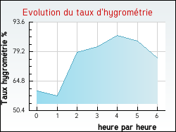Evolution du taux d'hygromtrie de la ville Oletta