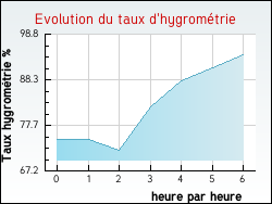 Evolution du taux d'hygromtrie de la ville Olette