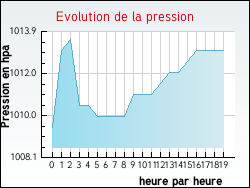 Evolution de la pression de la ville Olivese