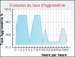 Evolution du taux d'hygrométrie de la ville Ollainville