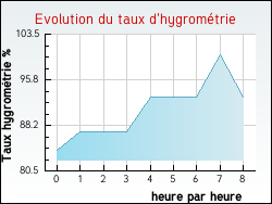 Evolution du taux d'hygrom�trie de la ville Ollainville