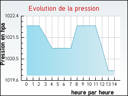 Evolution de la pression de la ville Ollainville