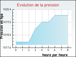 Evolution de la pression de la ville Ollainville