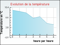 Evolution de la temprature de la ville de Ollainville