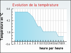 Evolution de la température de la ville de Ollainville