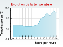 Evolution de la temp�rature de la ville de Ollainville