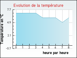Evolution de la temp�rature de la ville de Ollainville