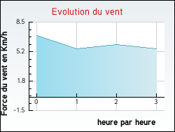 Evolution du vent de la ville Ollainville