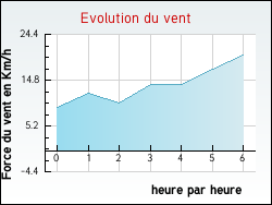 Evolution du vent de la ville Ollainville