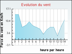 Evolution du vent de la ville Ollainville