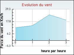 Evolution du vent de la ville Ollainville