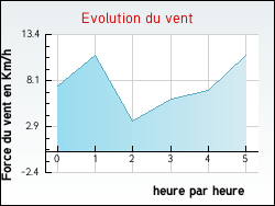 Evolution du vent de la ville Ollainville