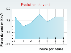 Evolution du vent de la ville Ollainville