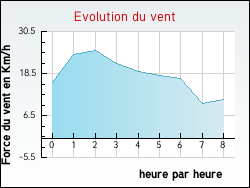 Evolution du vent de la ville Ollainville