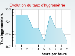 Evolution du taux d'hygrométrie de la ville Olmet-et-Villecun