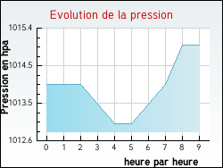 Evolution de la pression de la ville Olmet-et-Villecun