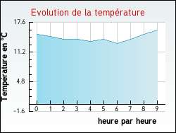 Evolution de la température de la ville de Olmet-et-Villecun