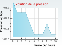 Evolution de la pression de la ville Olmi-Cappella