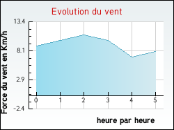 Evolution du vent de la ville Olmi-Cappella