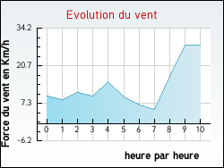 Evolution du vent de la ville Olmi-Cappella