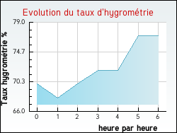 Evolution du taux d'hygromtrie de la ville Olmiccia