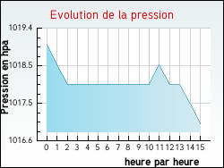 Evolution de la pression de la ville Olmiccia
