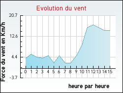 Evolution du vent de la ville Olmiccia