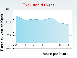 Evolution du vent de la ville Olmiccia