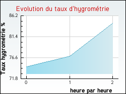 Evolution du taux d'hygrométrie de la ville Olonzac