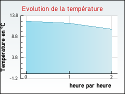 Evolution de la température de la ville de Olonzac