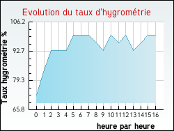 Evolution du taux d'hygrom�trie de la ville Omerville