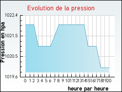 Evolution de la pression de la ville Omerville