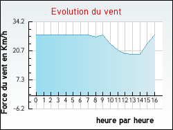 Evolution du vent de la ville Omerville