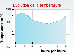 Evolution de la temprature de la ville de Omessa