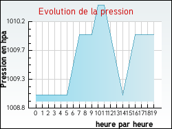 Evolution de la pression de la ville Omet