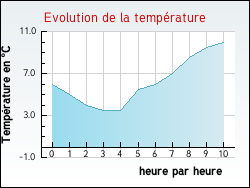 Evolution de la temp�rature de la ville de Omet