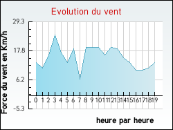 Evolution du vent de la ville Omet