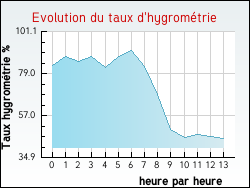 Evolution du taux d'hygrom�trie de la ville Omey