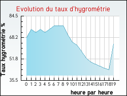 Evolution du taux d'hygrom�trie de la ville Omey