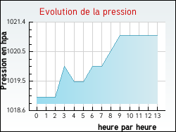 Evolution de la pression de la ville Omey