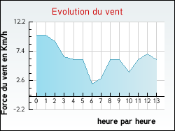 Evolution du vent de la ville Omey
