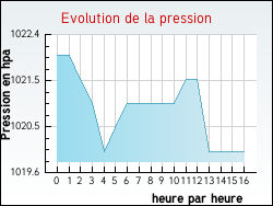 Evolution de la pression de la ville Ommeray