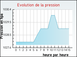 Evolution de la pression de la ville Ommeray