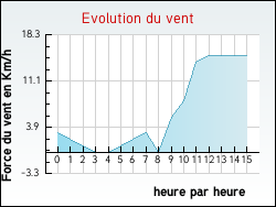 Evolution du vent de la ville Ommeray