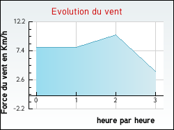 Evolution du vent de la ville Ommeray
