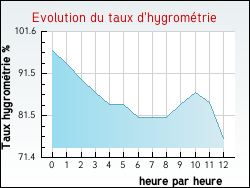 Evolution du taux d'hygrom�trie de la ville Omonville-la-Petite